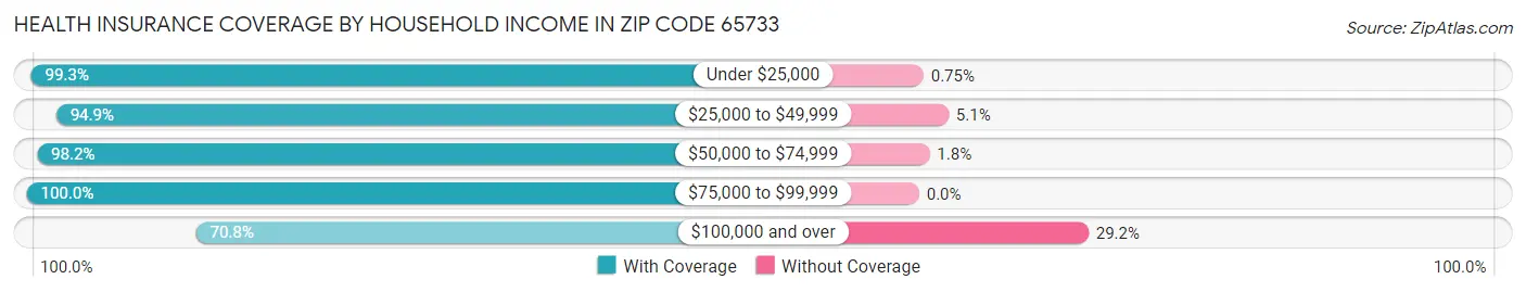 Health Insurance Coverage by Household Income in Zip Code 65733
