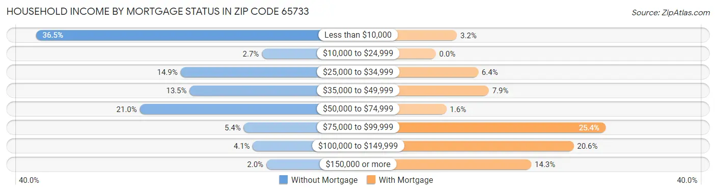 Household Income by Mortgage Status in Zip Code 65733