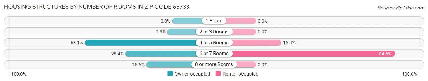 Housing Structures by Number of Rooms in Zip Code 65733