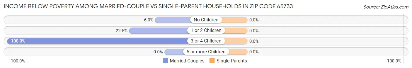 Income Below Poverty Among Married-Couple vs Single-Parent Households in Zip Code 65733