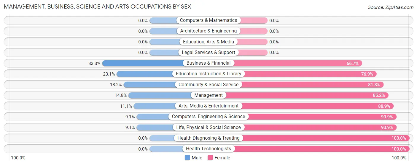 Management, Business, Science and Arts Occupations by Sex in Zip Code 65733