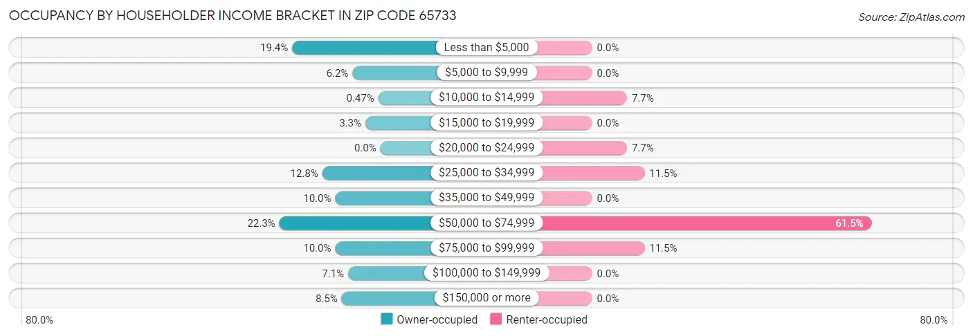 Occupancy by Householder Income Bracket in Zip Code 65733