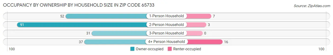 Occupancy by Ownership by Household Size in Zip Code 65733