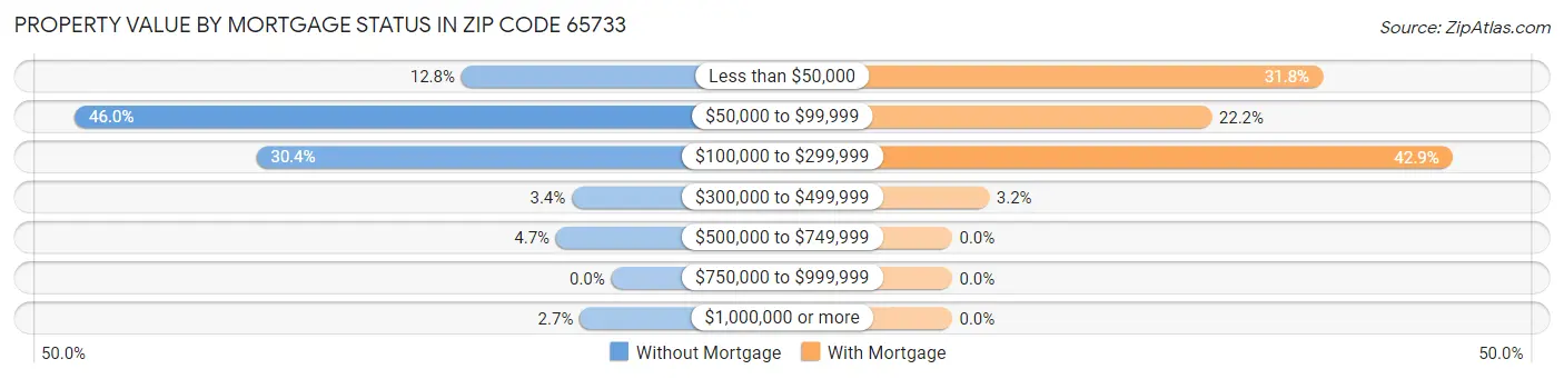 Property Value by Mortgage Status in Zip Code 65733