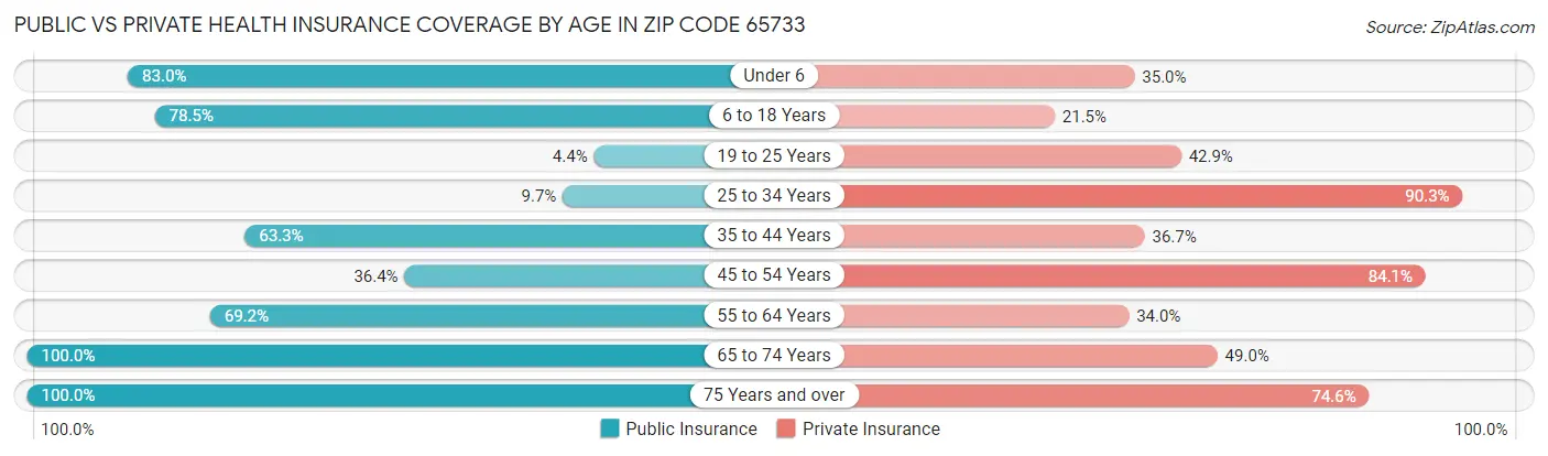 Public vs Private Health Insurance Coverage by Age in Zip Code 65733