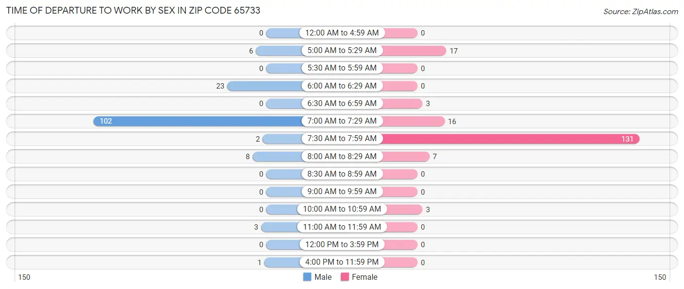 Time of Departure to Work by Sex in Zip Code 65733