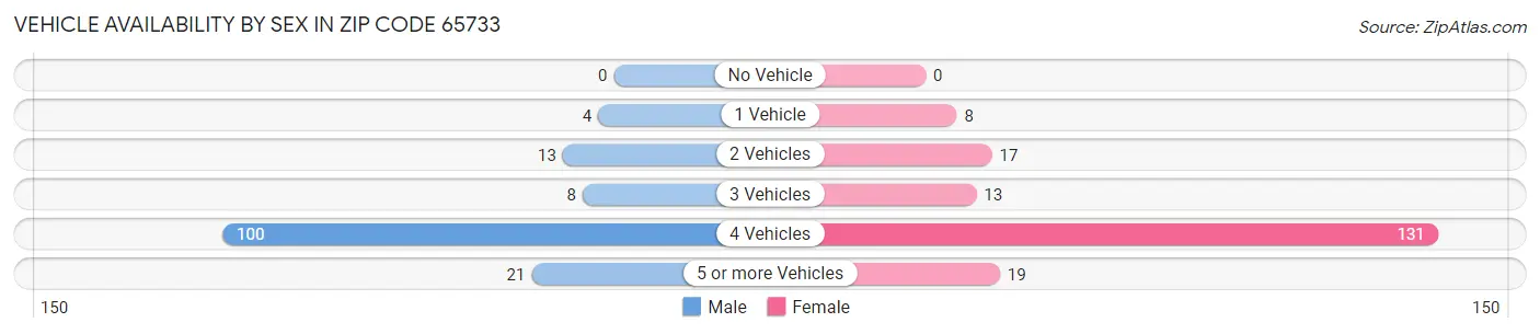 Vehicle Availability by Sex in Zip Code 65733