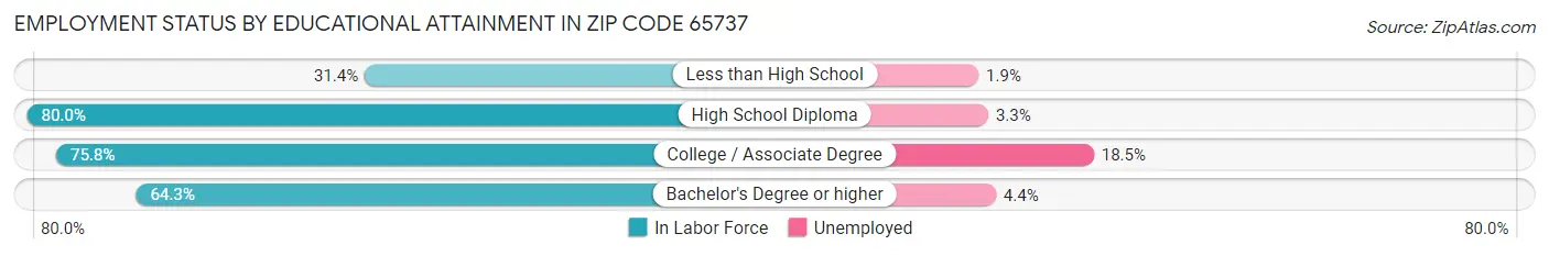 Employment Status by Educational Attainment in Zip Code 65737