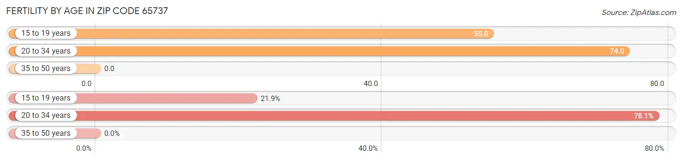 Female Fertility by Age in Zip Code 65737