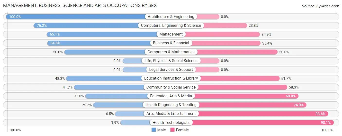 Management, Business, Science and Arts Occupations by Sex in Zip Code 65737
