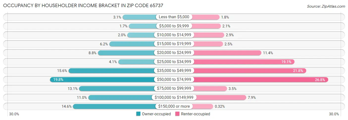 Occupancy by Householder Income Bracket in Zip Code 65737