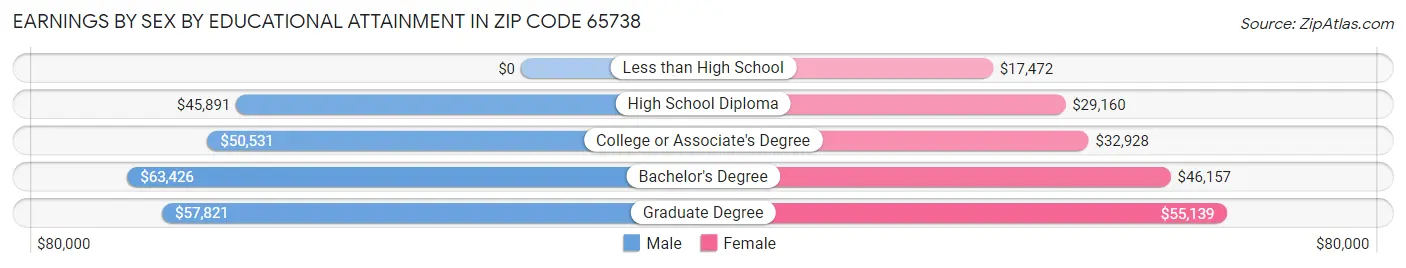 Earnings by Sex by Educational Attainment in Zip Code 65738