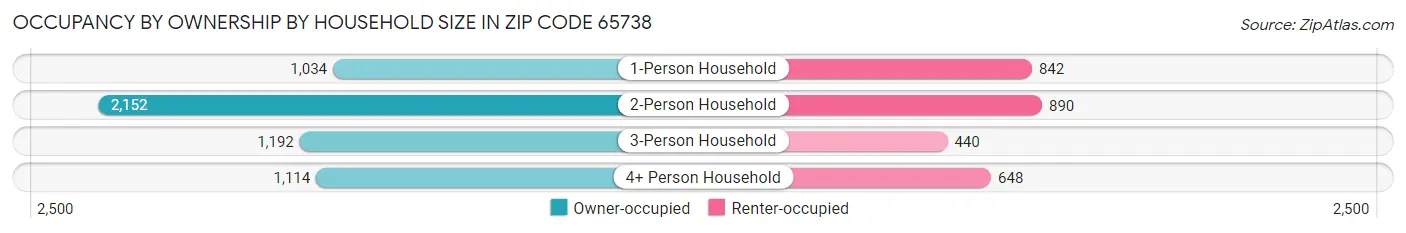 Occupancy by Ownership by Household Size in Zip Code 65738