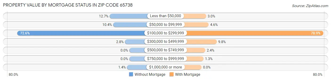 Property Value by Mortgage Status in Zip Code 65738