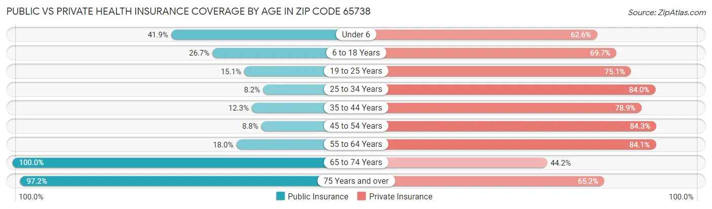 Public vs Private Health Insurance Coverage by Age in Zip Code 65738