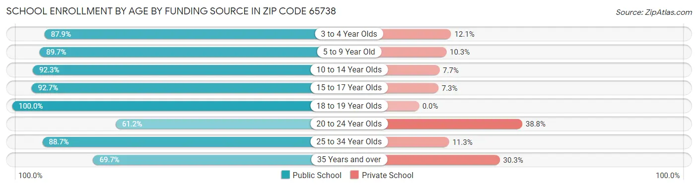 School Enrollment by Age by Funding Source in Zip Code 65738