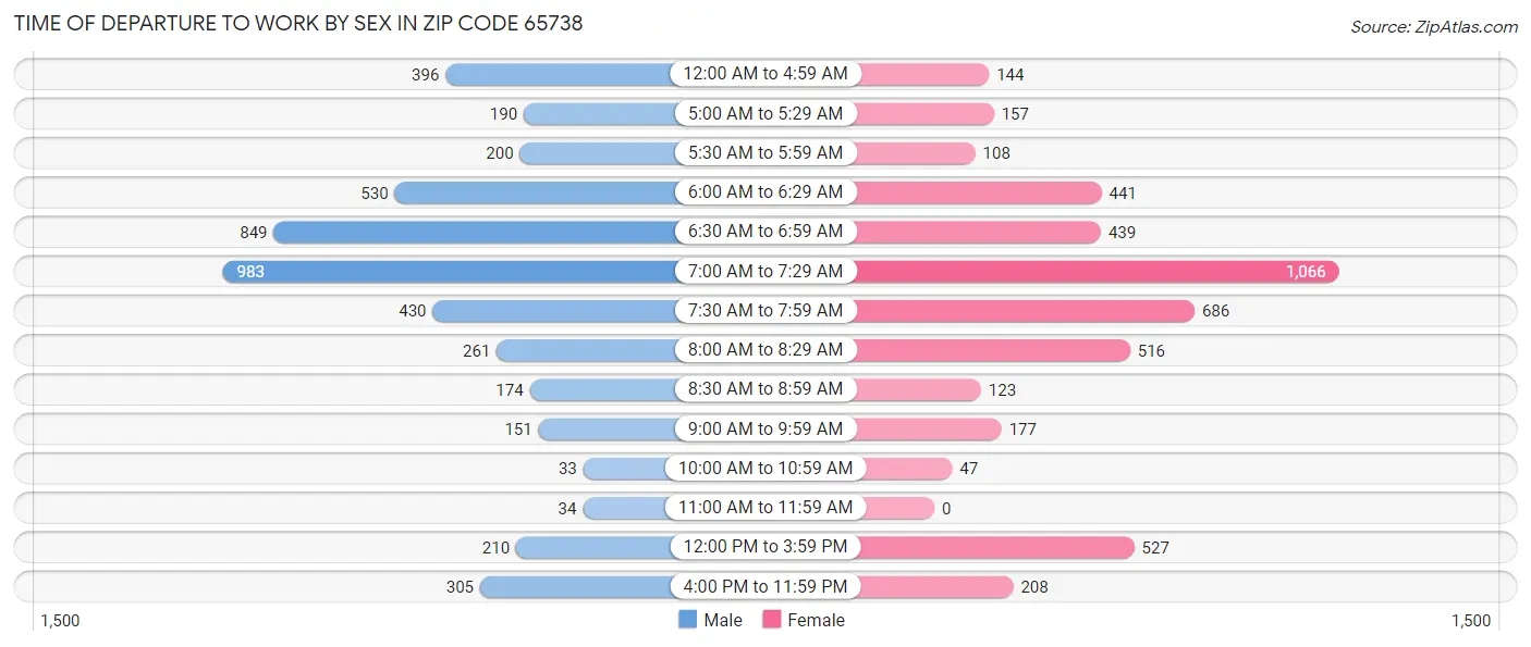 Time of Departure to Work by Sex in Zip Code 65738