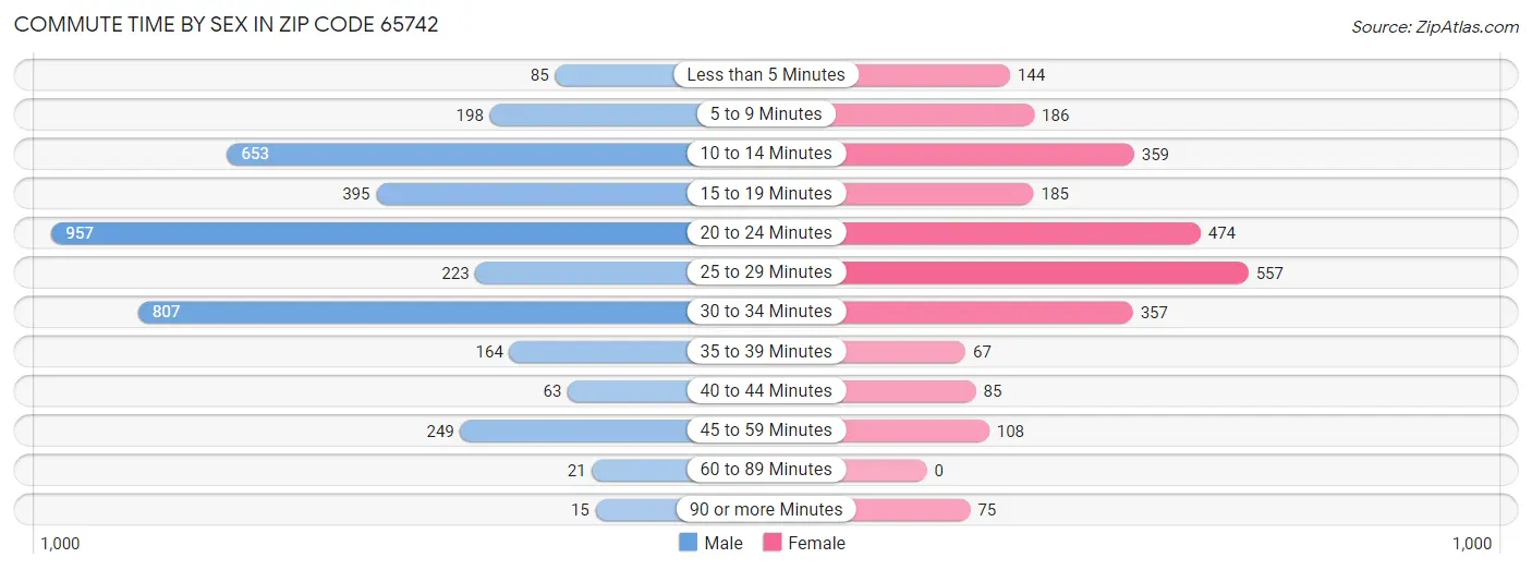 Commute Time by Sex in Zip Code 65742