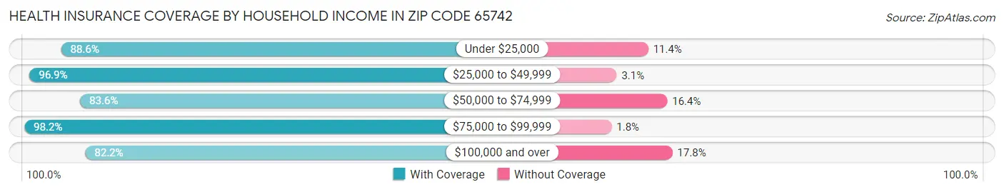 Health Insurance Coverage by Household Income in Zip Code 65742