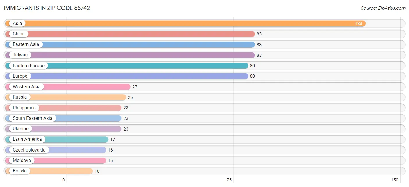 Immigrants in Zip Code 65742