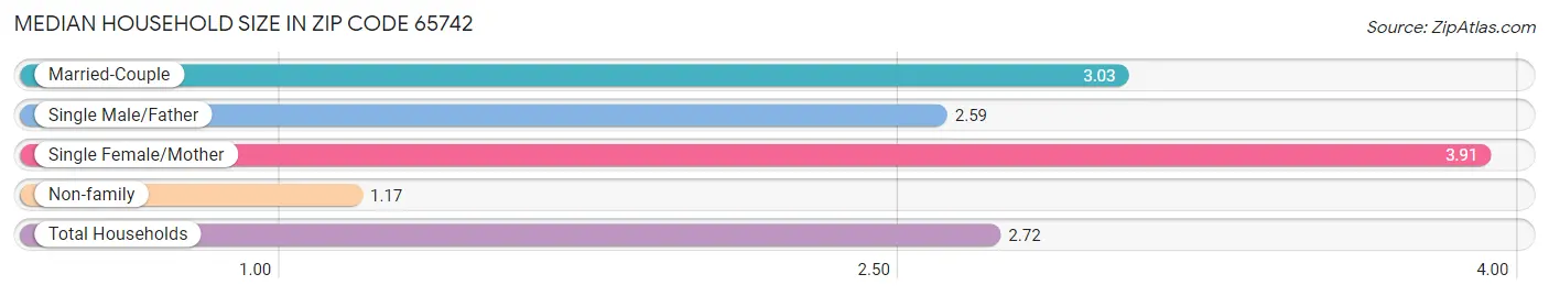 Median Household Size in Zip Code 65742