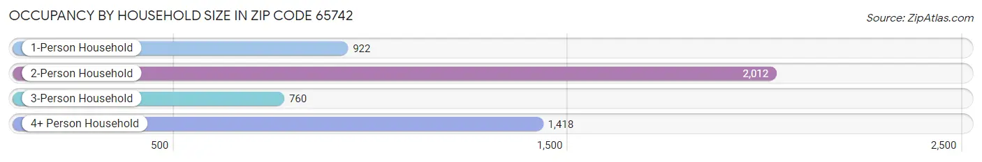 Occupancy by Household Size in Zip Code 65742