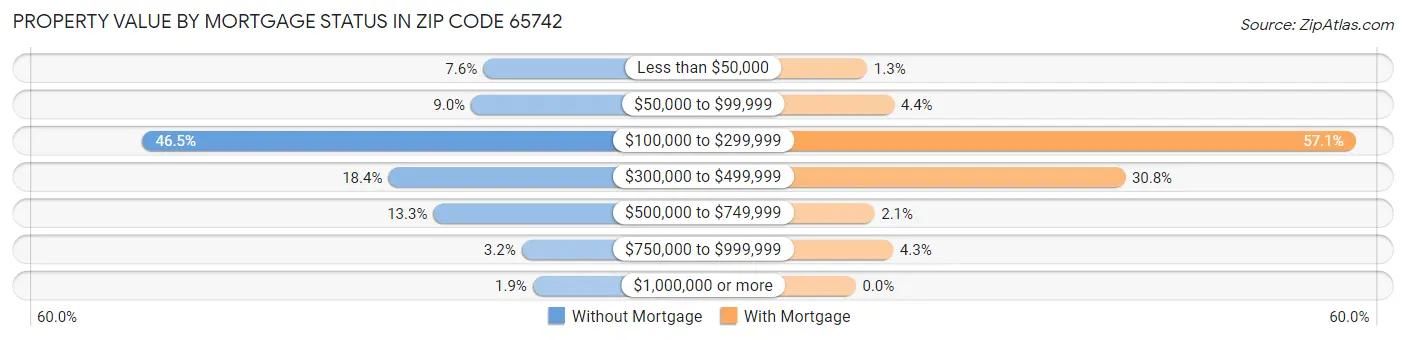 Property Value by Mortgage Status in Zip Code 65742