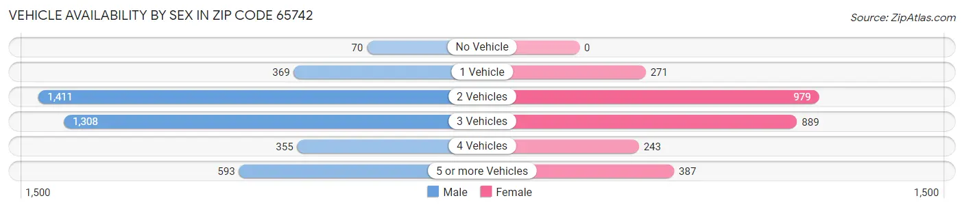 Vehicle Availability by Sex in Zip Code 65742