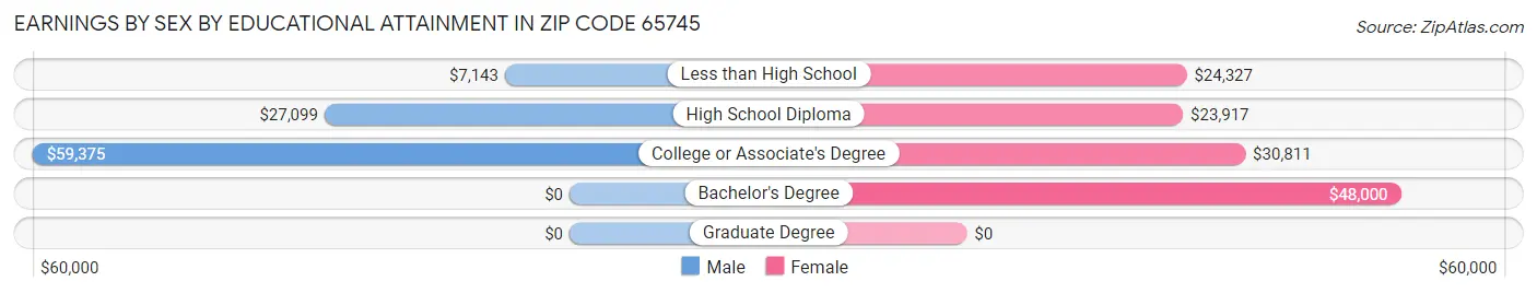 Earnings by Sex by Educational Attainment in Zip Code 65745
