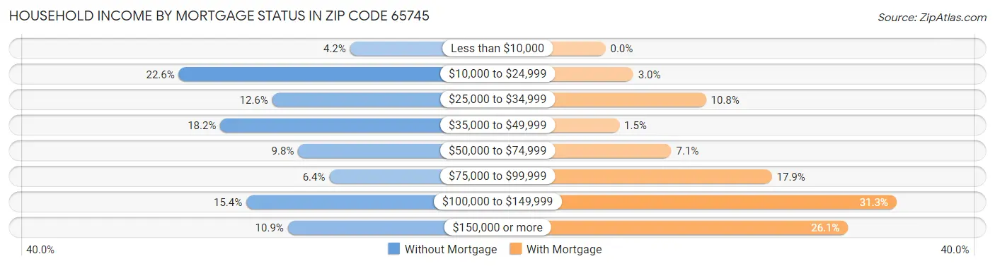Household Income by Mortgage Status in Zip Code 65745