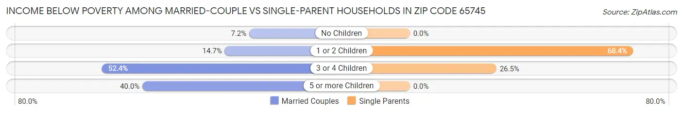 Income Below Poverty Among Married-Couple vs Single-Parent Households in Zip Code 65745