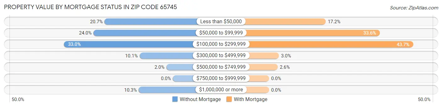 Property Value by Mortgage Status in Zip Code 65745