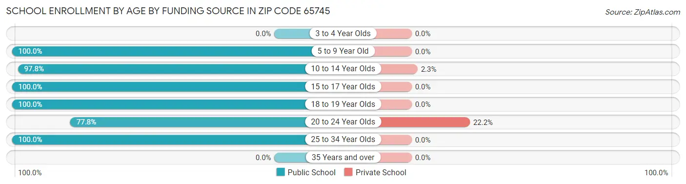 School Enrollment by Age by Funding Source in Zip Code 65745
