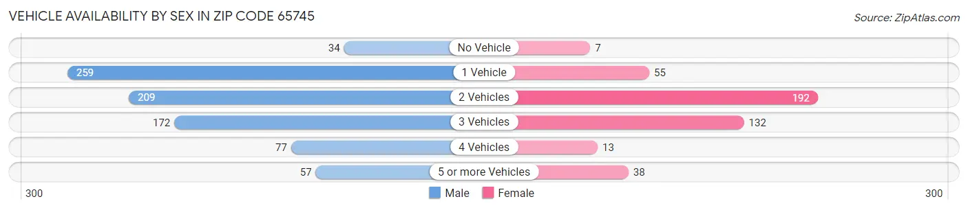 Vehicle Availability by Sex in Zip Code 65745