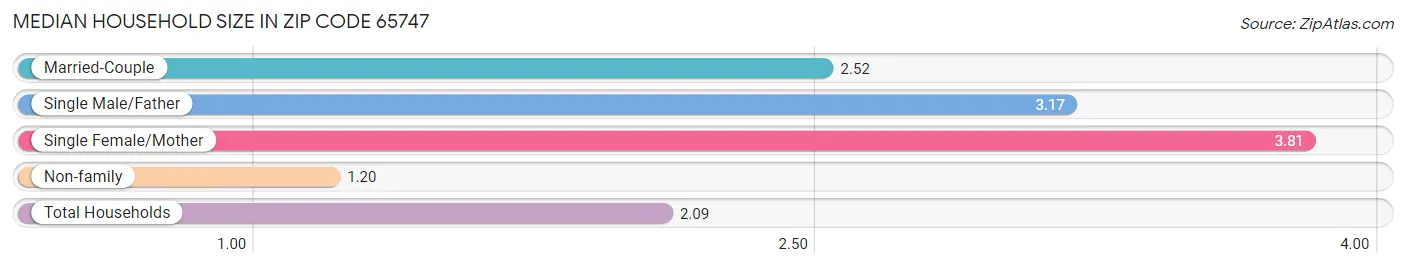 Median Household Size in Zip Code 65747