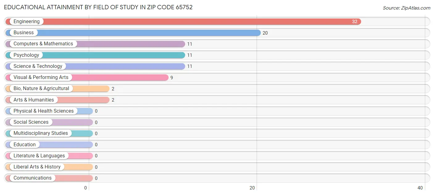 Educational Attainment by Field of Study in Zip Code 65752