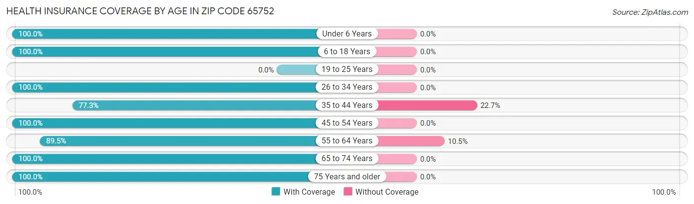 Health Insurance Coverage by Age in Zip Code 65752