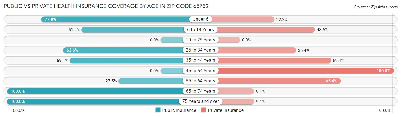 Public vs Private Health Insurance Coverage by Age in Zip Code 65752