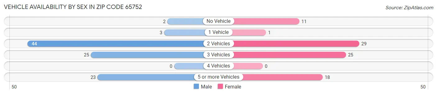 Vehicle Availability by Sex in Zip Code 65752