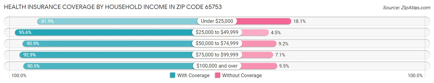 Health Insurance Coverage by Household Income in Zip Code 65753