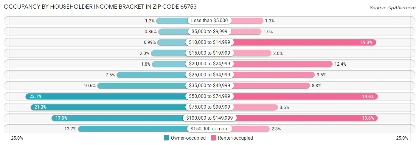 Occupancy by Householder Income Bracket in Zip Code 65753
