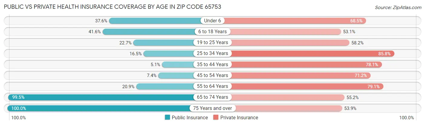 Public vs Private Health Insurance Coverage by Age in Zip Code 65753