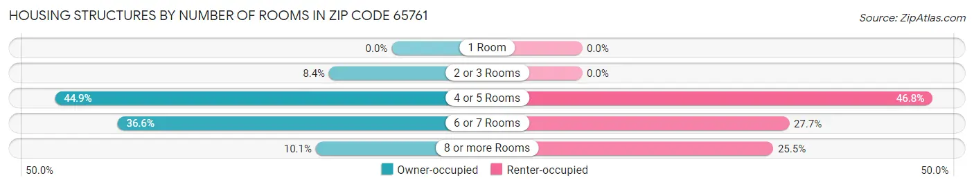 Housing Structures by Number of Rooms in Zip Code 65761