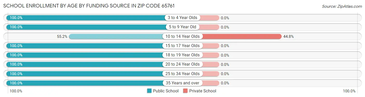 School Enrollment by Age by Funding Source in Zip Code 65761