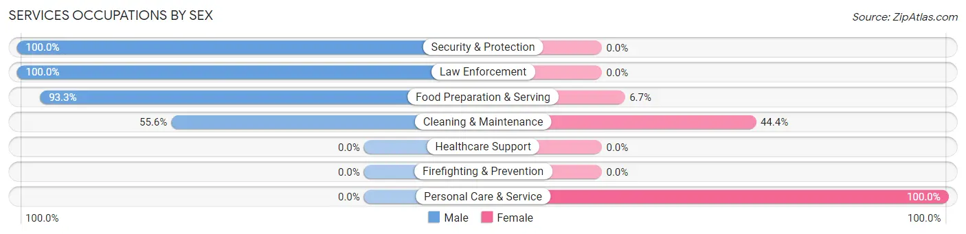 Services Occupations by Sex in Zip Code 65761