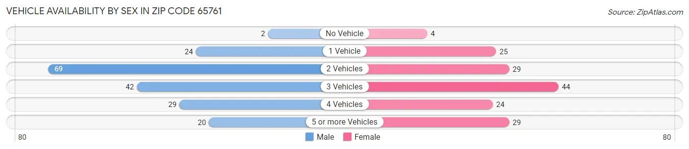 Vehicle Availability by Sex in Zip Code 65761