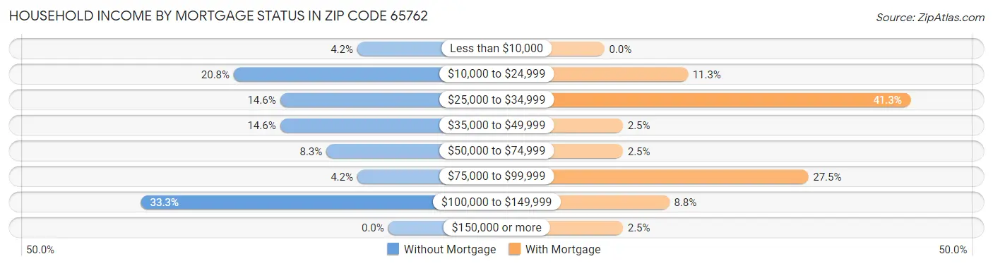 Household Income by Mortgage Status in Zip Code 65762