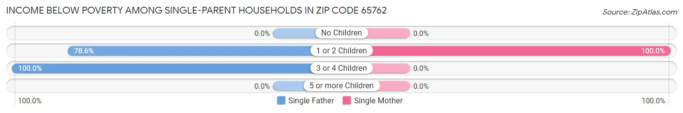Income Below Poverty Among Single-Parent Households in Zip Code 65762