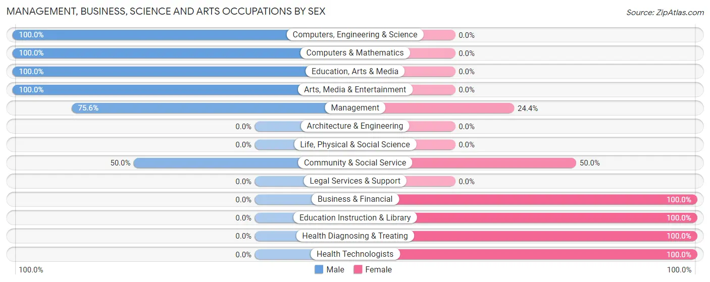 Management, Business, Science and Arts Occupations by Sex in Zip Code 65762