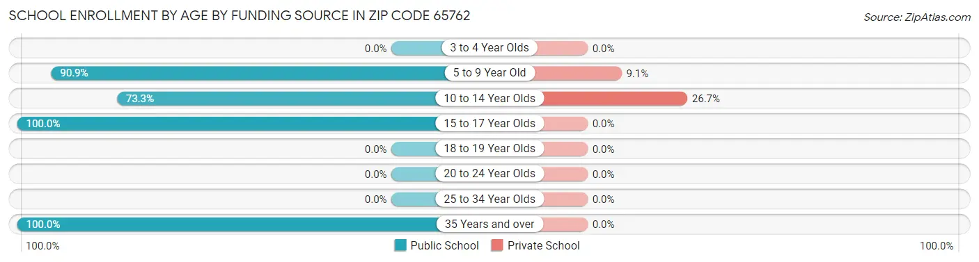 School Enrollment by Age by Funding Source in Zip Code 65762